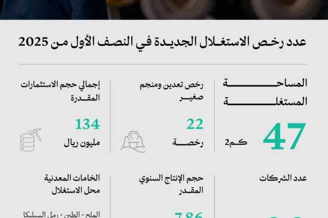 وزارة الصناعة: ارتفاع قياسي للرخص الجديدة للاستغلال التعديني بنسبة 144% خلال 2025