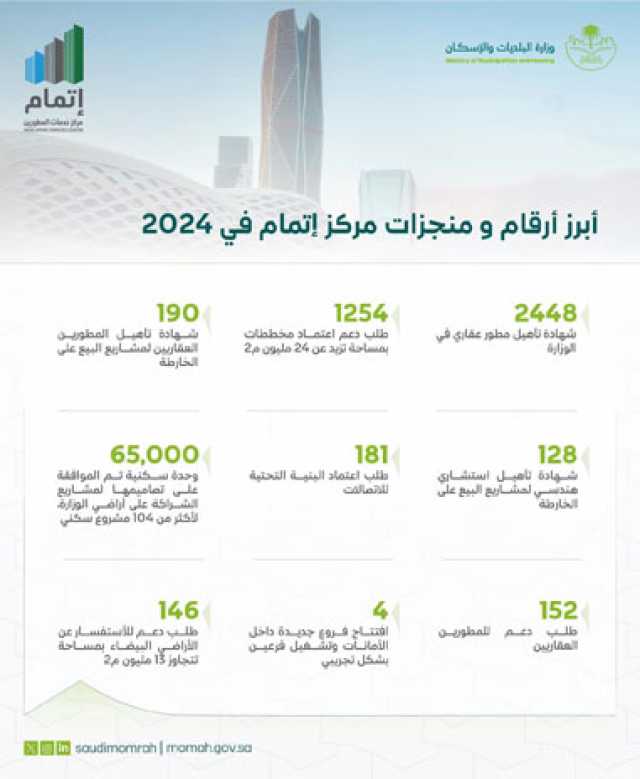 اعتماد 1250 مخططًا للمشاريع السكنية خلال 2024