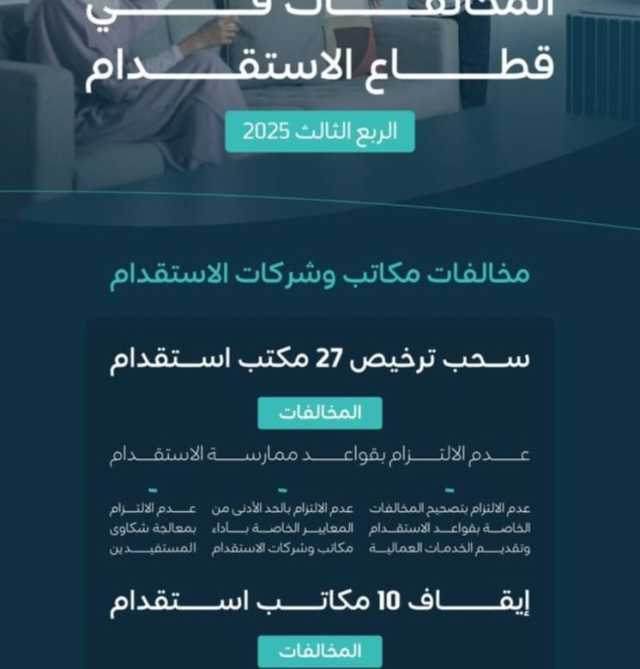 «الموارد البشرية»: إيقاف 10 مكاتب استقدام مخالفة وسحب تراخيص 27 في الربع الثالث من 2025