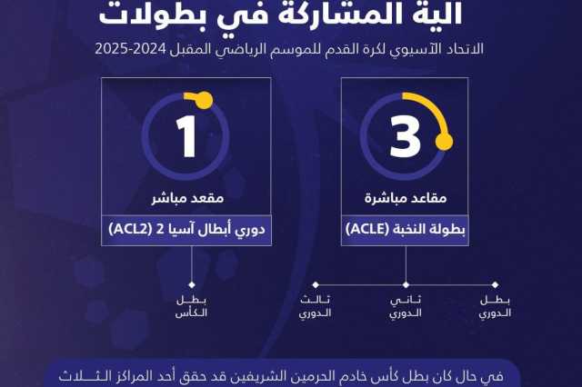 اتحاد القدم يعتمد آلية مشاركة الأندية السعودية في البطولات الآسيوية 2024-2025