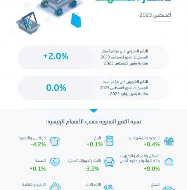 معدل التضخم في المملكة يستقر نسبيًّا خلال شهر أغسطس