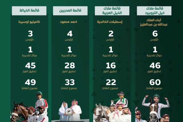 ” الخالدية وأحمد محمود وكاميليو” في صدارة قوائم الترتيب لموسم الطائف