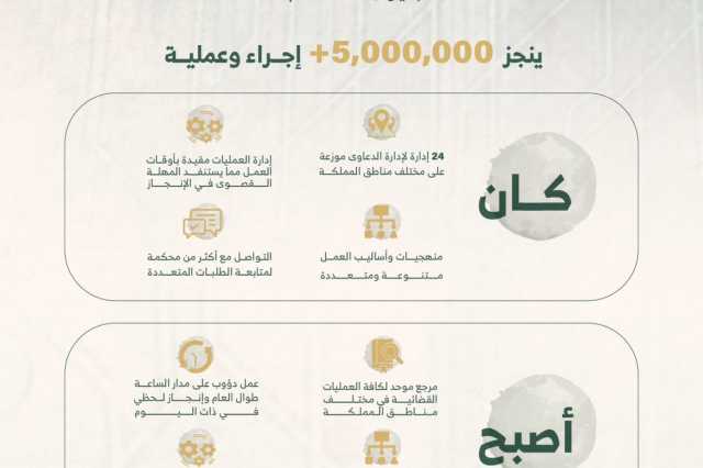 أكثر من 5 ملايين إجراء خلال عام واحد لمركز إدارة العمليات القضائية