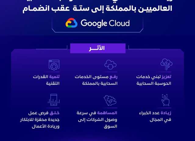 زيادة عدد مقدمي خدمات الحوسبة السحابية العالميين بالمملكة إلى ستة