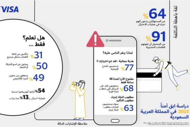 دراسة: 91% معرضون لخطر الاستجابة للمحتالين..وإطلاق منصة “ابق آمناً” للتعريف بطرق الخداع ومنعها