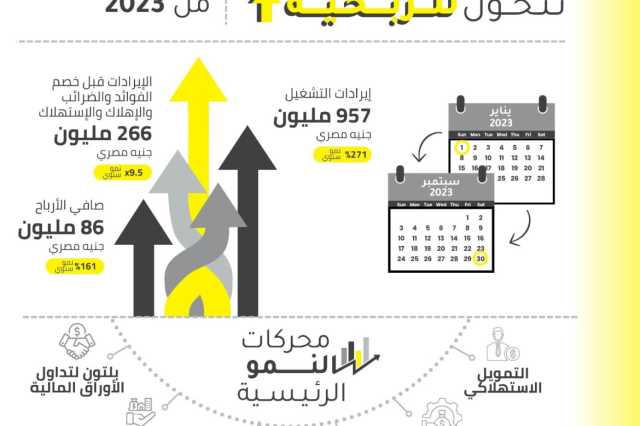 بلتون تحقق إيرادات قياسية بلغت 957 مليون جنية في التسعة أشهر الأولى من عام 2023