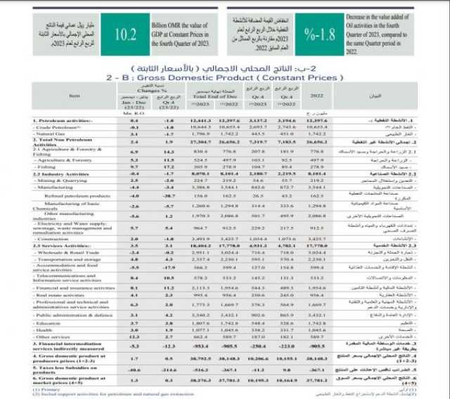 1.3% ارتفاعًا بالناتج المحلي الإجمالي بالأسعار الثابتة بنهاية 2023