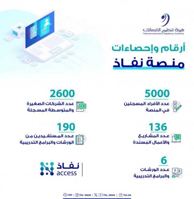 'نفاذ' تستقطب 5 آلاف مستفيد من أصحاب العمل الحر