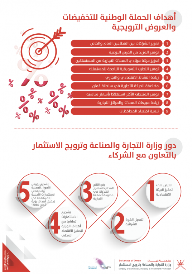 إقبال من المستهلكين على الحملة الوطنية للتخفيضات والعروض الترويجية