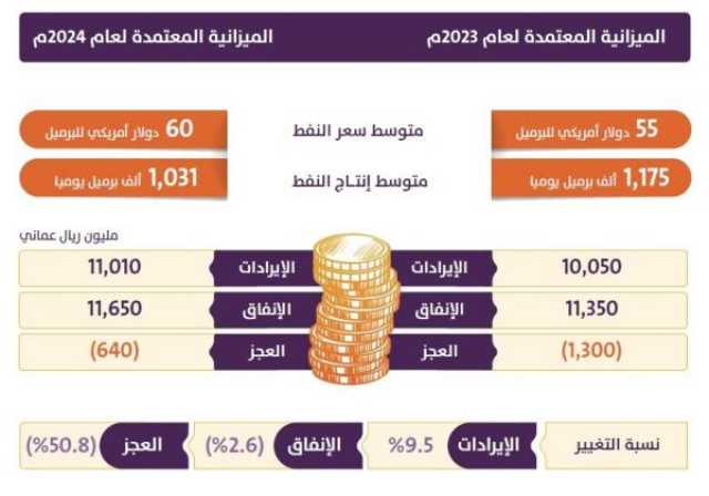بالأرقام.. كيف سيستفيد المواطن من 'ميزانية 2024'؟