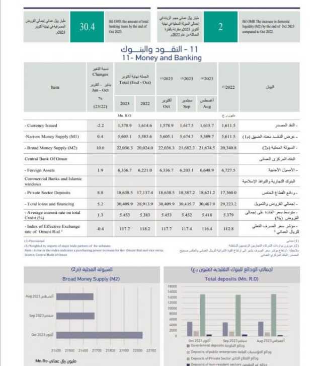 22 مليار ريال حجم السيولة النقدية المحلية بنهاية أكتوبر