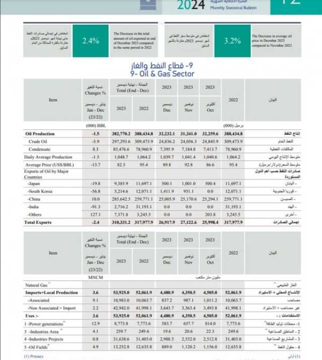 310.3 مليون برميل صادرات النفط بنهاية ديسمبر.. وإنتاج 53.9 مليار متر مكعب من الغاز