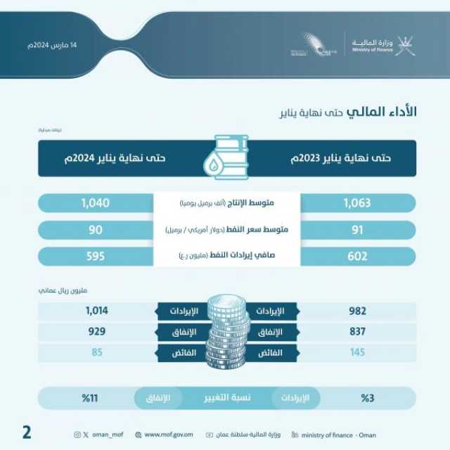 الميزانية العامة للدولة تحقق فائضا ماليا بـ 85 مليون ريال بنهاية يناير