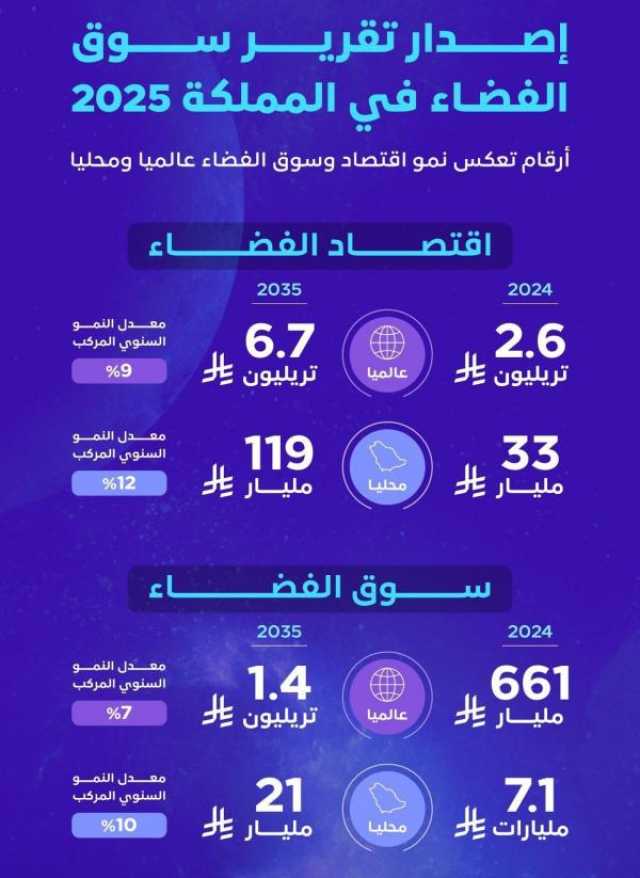 تقرير: 33 مليار ريال حجم اقتصاد الفضاء في السعودية