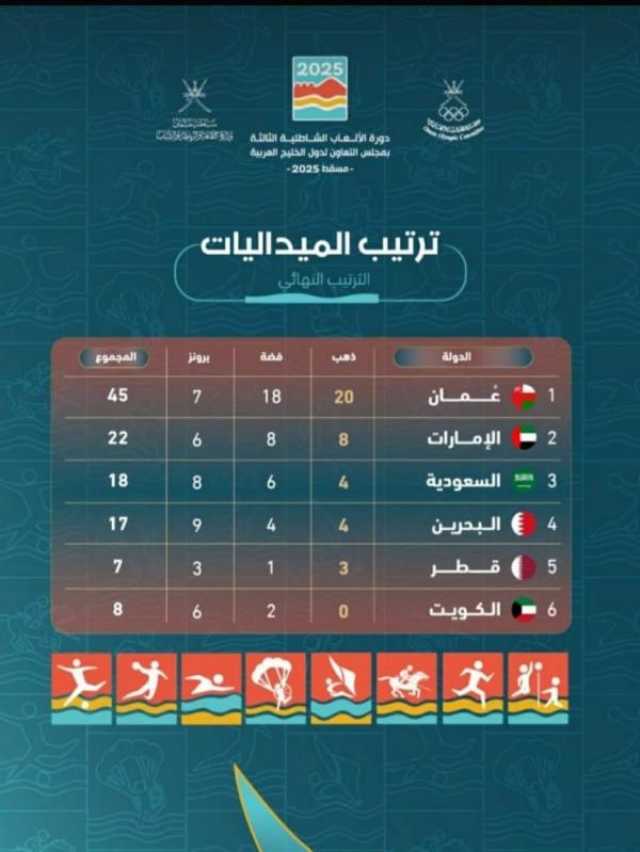 منتخباتنا الشاطئية تتربع على عرش 'البطولة الخليجية'