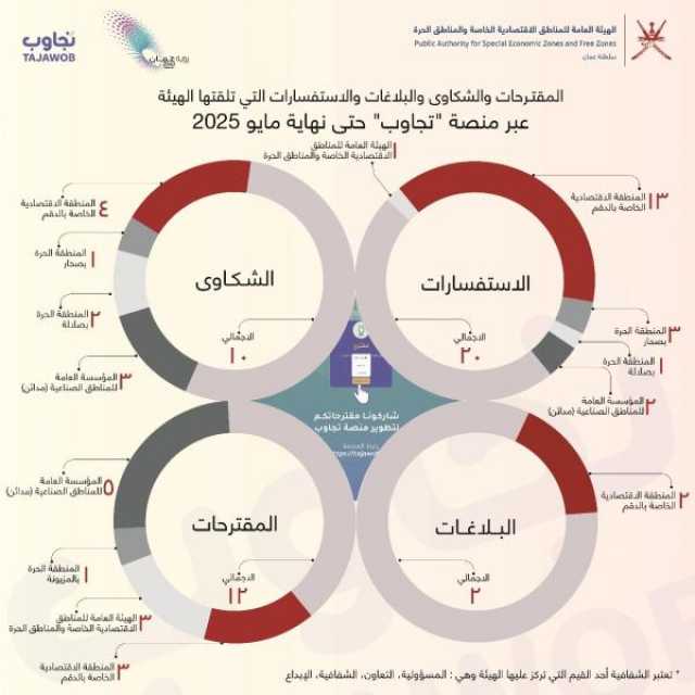 'المناطق الاقتصادية': 44 طلبًا عبر منصة 'تجاوب' منها 12 مقترحًا و10 شكاوى