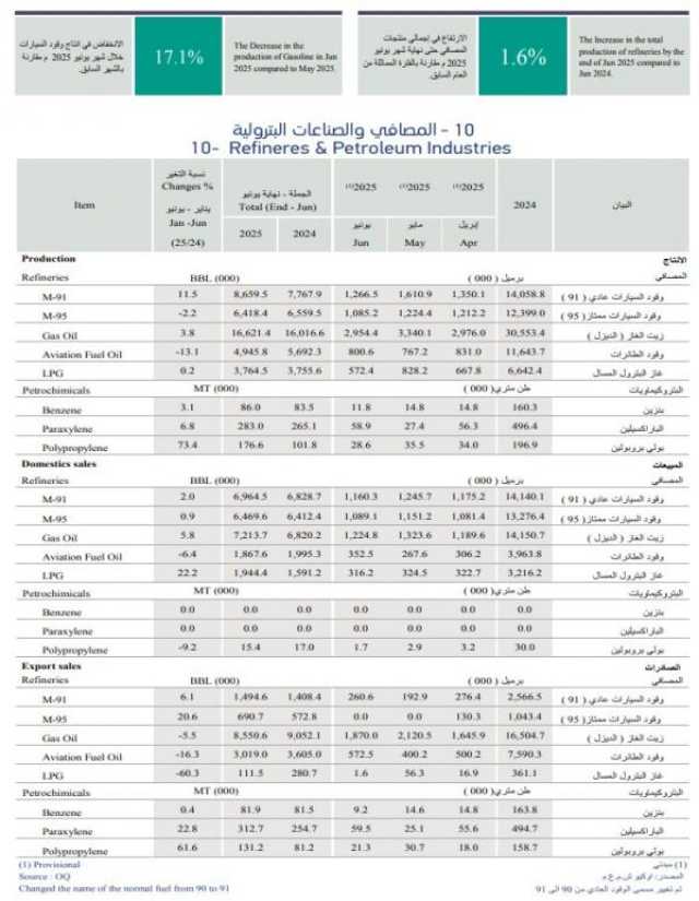 1.6 % نموا في إجمالي إنتاج المصافي.. وارتفاع صادرات البنزين بنهاية يونيو