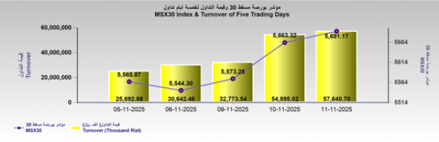 بورصة مسقط تكسب 27.9 نقطة.. والقيمة السوقية عند 31.76 مليار ريال