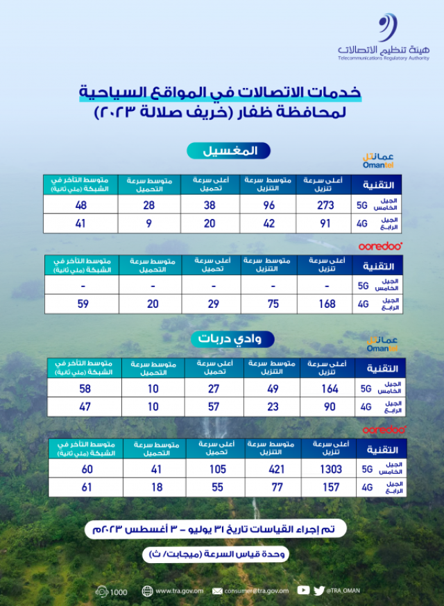 إعلان نتائج القياسات الميدانية لجودة خدمات الاتصالات في 6 مواقع سياحية بظفار