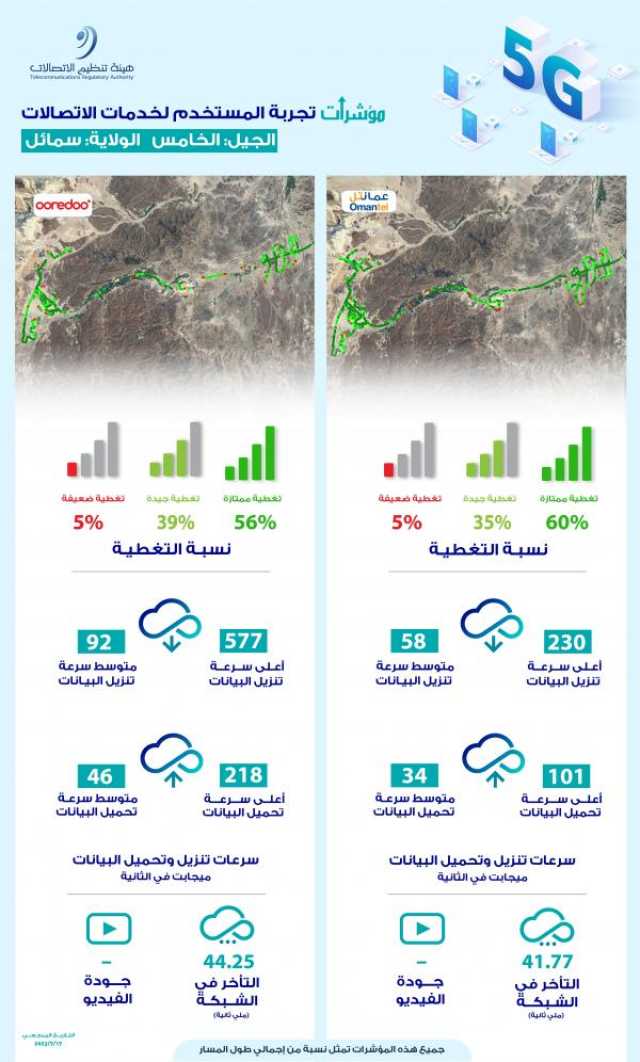 'تنظيم الاتصالات': تغطية الجيل الخامس في صلالة بين 56-60%