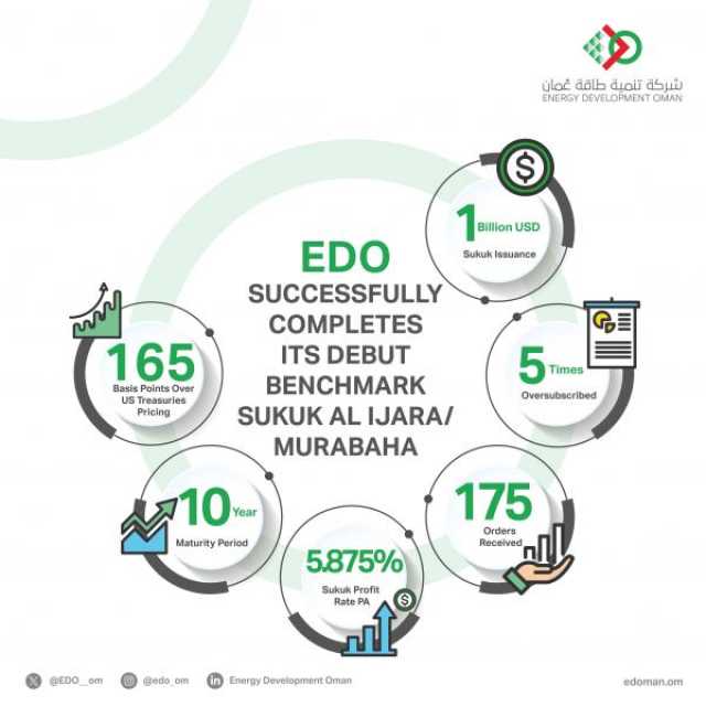تجاوز الاكتتاب أكثر من 5 أضعاف القيمة وسط إقبال واسع من المستثمرين