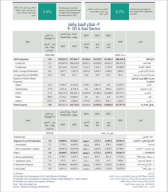 205 ملايين برميل إجمالي صادرات عمان من النفط بنهاية أغسطس.. وإنتاج الغاز بتجاوز 35.8 مليار متر مكعب