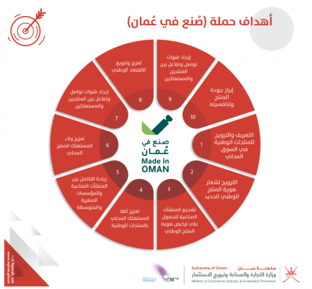 جودة المنتجات العمانية تعزز من انتشارها في الأسواق المحلية والعالمية.. وخطط ترويجية متواصلة لتوعية المستهلكين