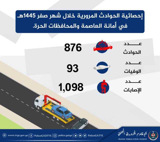 وفاة 93 مواطناً وإصابة أكثر من ألف في حوادث مرورية خلال شهر صفر