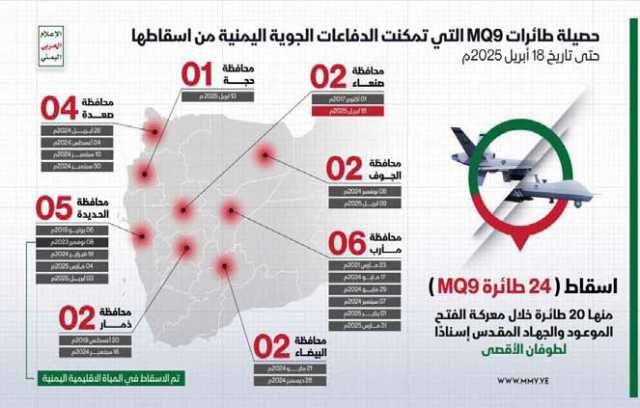 الدفاعات الجوية اليمنية تسقط 24 طائرة أمريكية MQ-9