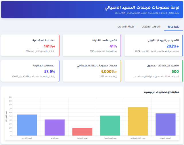 خبير سيبراني يطلق دراسة نوعية عن التصيّد الإلكتروني: هجمات أكثر خبثاً وذكاءً في عصر الذكاء الاصطناعي