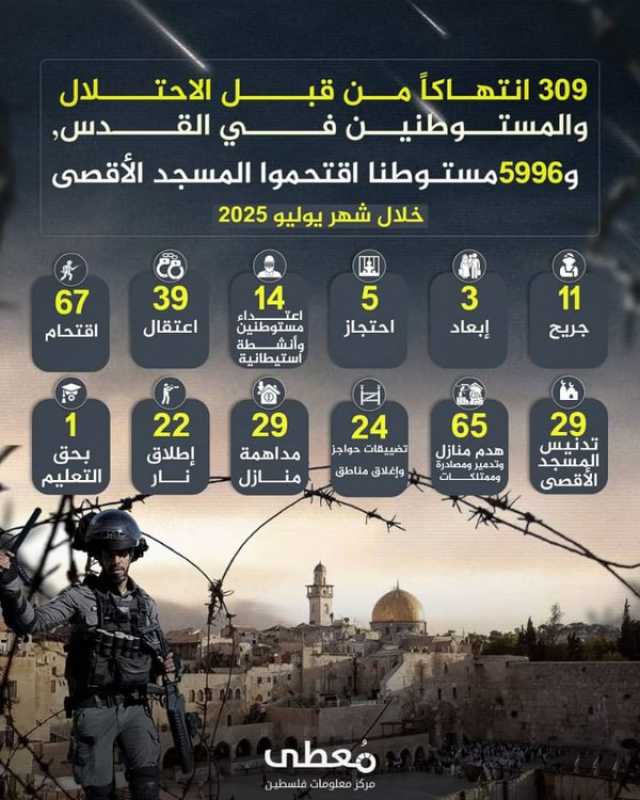 “مُعطى”: الانتهاكات الصهيونية في القدس والمسجد الأقصى خلال يوليو هي الأعلى منذ بداية العام