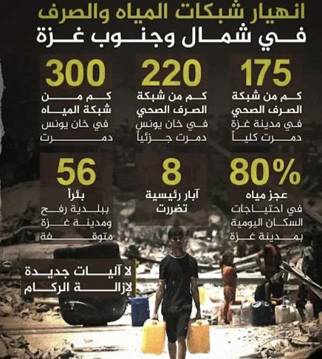 “مُعطى”: انهيار شبكات المياه والصرف الصحي في شمالي وجنوبي غزة
