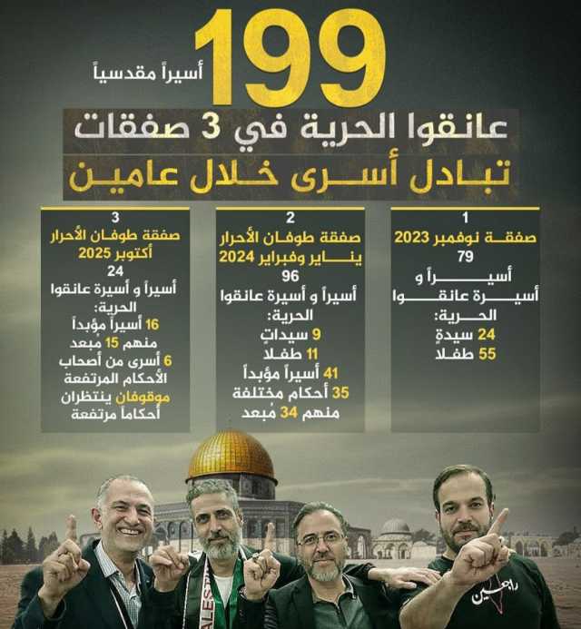 199 أسيراً مقدسياً يعودون إلى الحرية خلال عامين عبر ثلاث صفقات