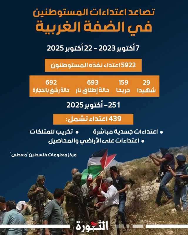 بالأرقام.. تصاعد عنيف في اعتداءات المستوطنين على الفلسطينيين في الضفة الغربية