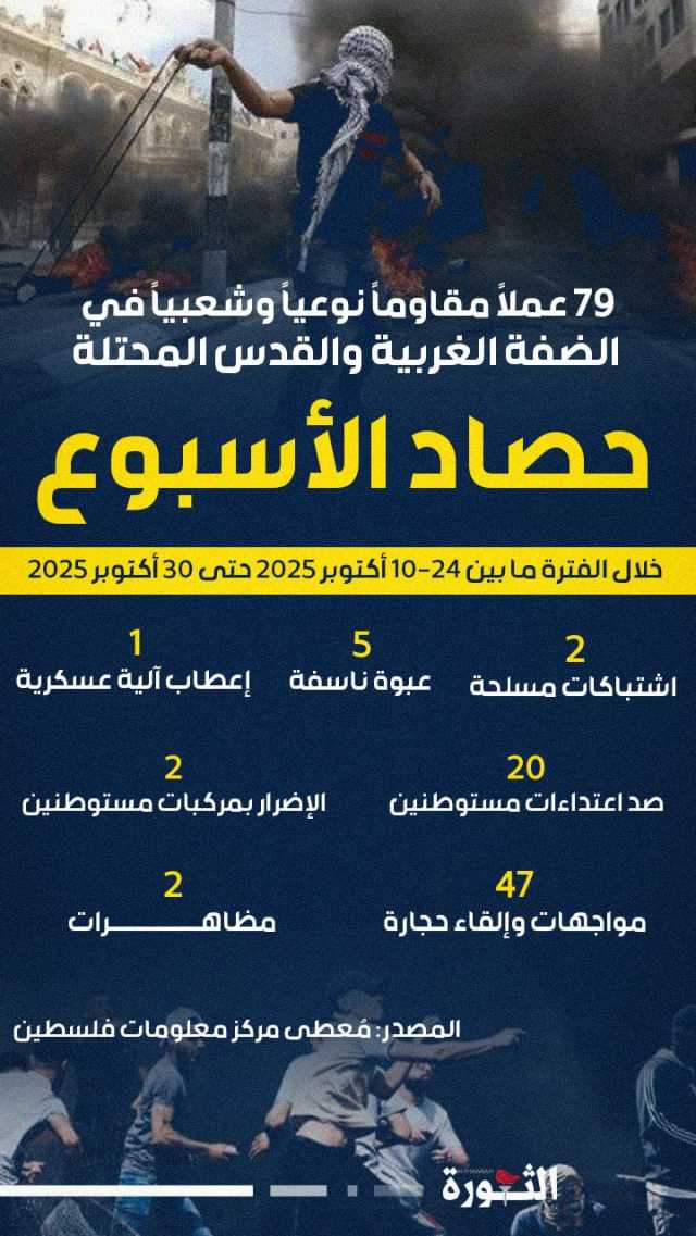 79 عملاً مقاوماً نوعياً وشعبياً في الضفة والقدس المحتلة خلال أسبوع