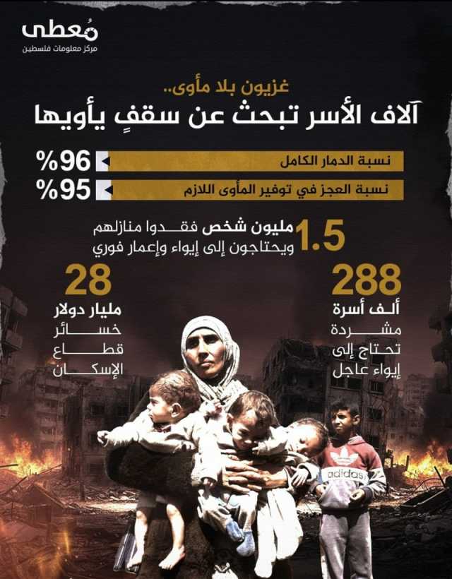 تقرير: 1.5 مليون شخص بغزة فقدوا منازلهم جراء الدمار الذي خلفه العدوان الإسرائيلي
