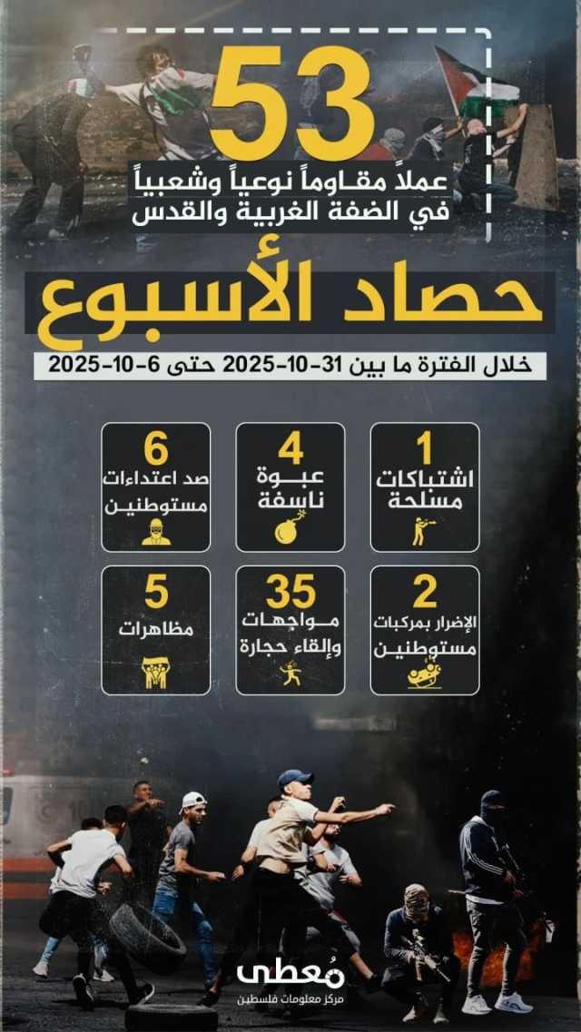 53 عملاً مقاوماً في الضفة والقدس المحتلة خلال الأسبوع الماضي