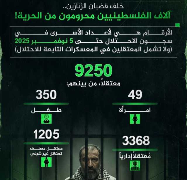 تقرير: أكثر من 9 آلاف فلسطيني في سجون العدو الإسرائيلي خلافاً للمعتقلين في المعسكرات