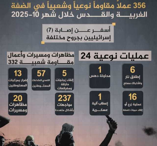 تقرير: 24 عملية نوعية للمقاومة أبرزها إطلاق نار وعبوات ناسفة خلال أكتوبر في الضفة والقدس