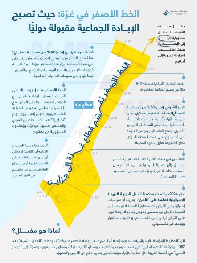 مركز حقوقي: “الخط الأصفر” يستحوذ على 58% من غزة ويحوّل الإبادة إلى سياسة مقننة دوليًا