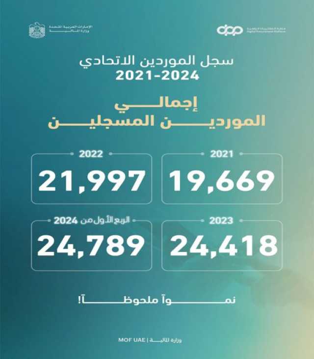 وزارة المالية: 24789 مورداً مسجلاً ضمن منصة المشتريات الرقمية بنهاية الربع الأول