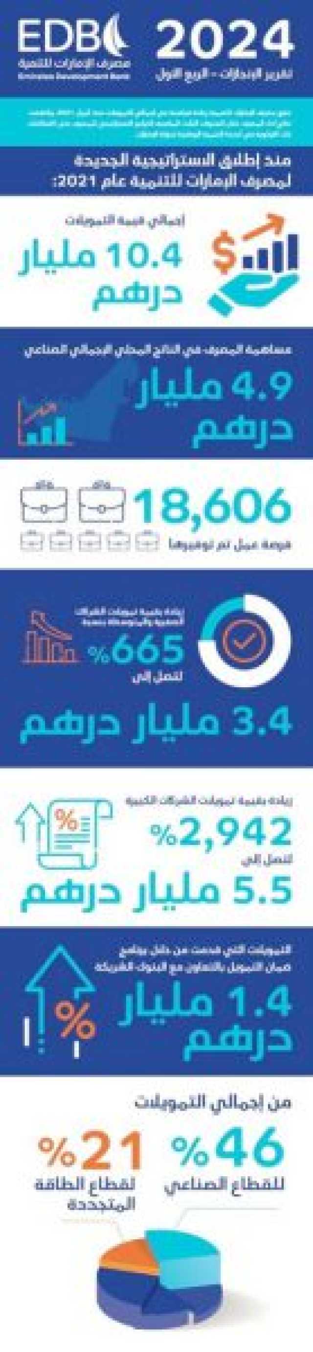 10.4 مليار درهم قيمة تمويلات مصرف الإمارات للتنمية منذ عام 2021