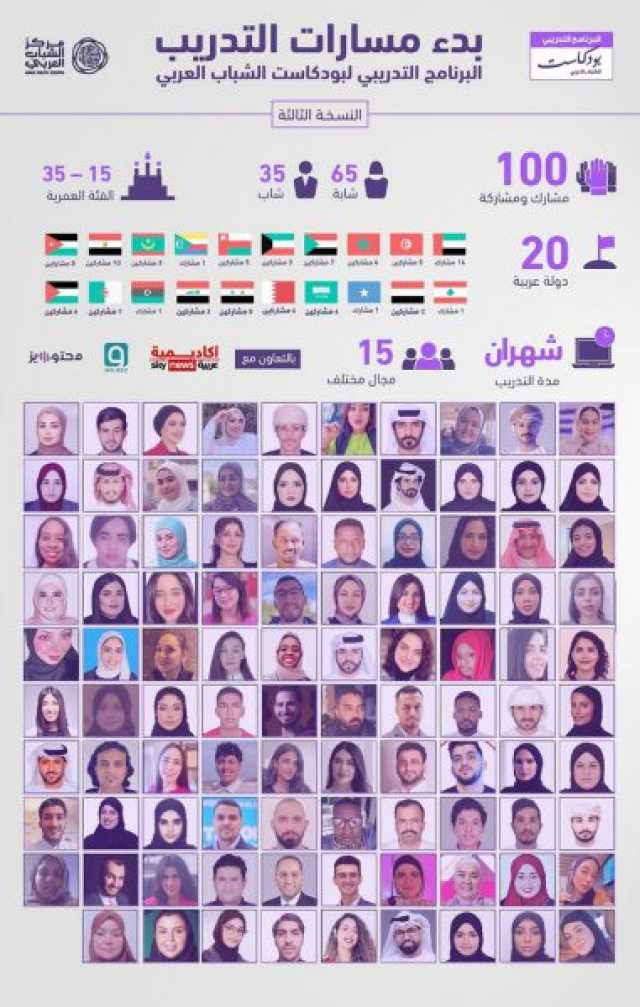 إطلاق مسارات التدريب لبرنامج “بودكاست الشباب العربي”
