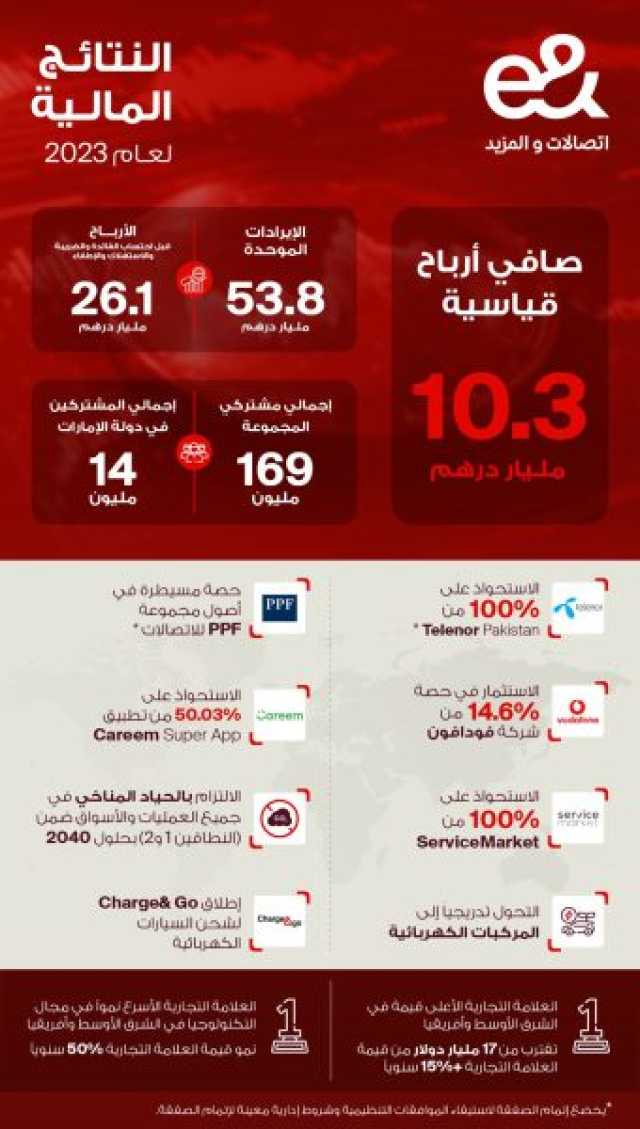 “إي آند” تسجِّل صافي أرباح موحدة تاريخية بقيمة 10.3 مليار درهم خلال عام 2023 بنموٍّ سنوي نسبته 3 %