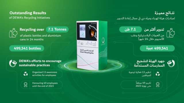 موظفو هيئة كهرباء ومياه دبي يعيدون تدوير أكثر من 7.1 طن من العبوات البلاستيكية وعلب الألمنيوم