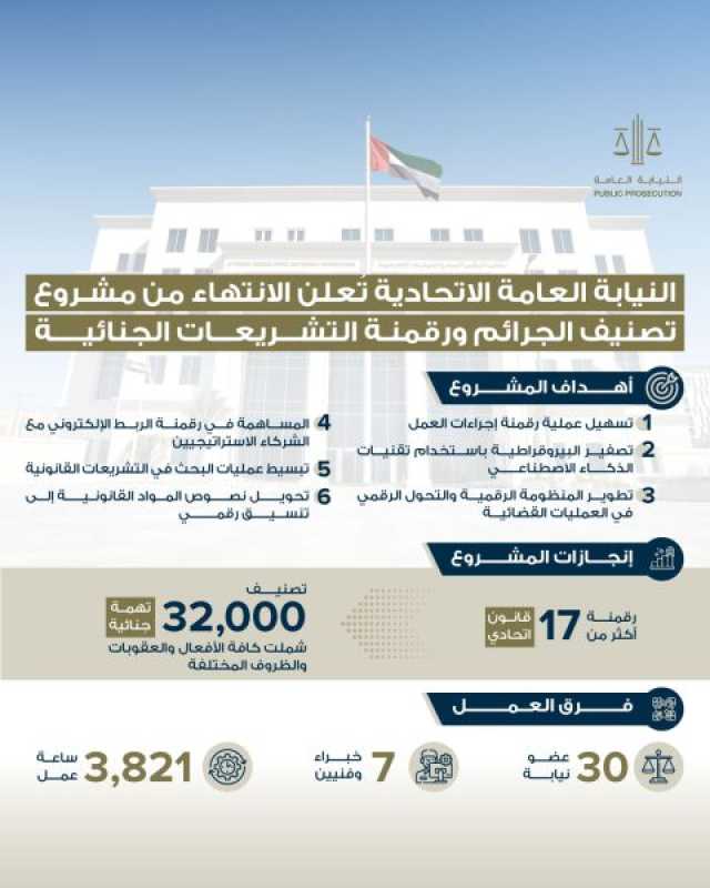 النيابة العامة الاتحادية تُعلن الإنتهاء من مشروع “تصنيف الجرائم ورقمنة التشريعات الجنائية”