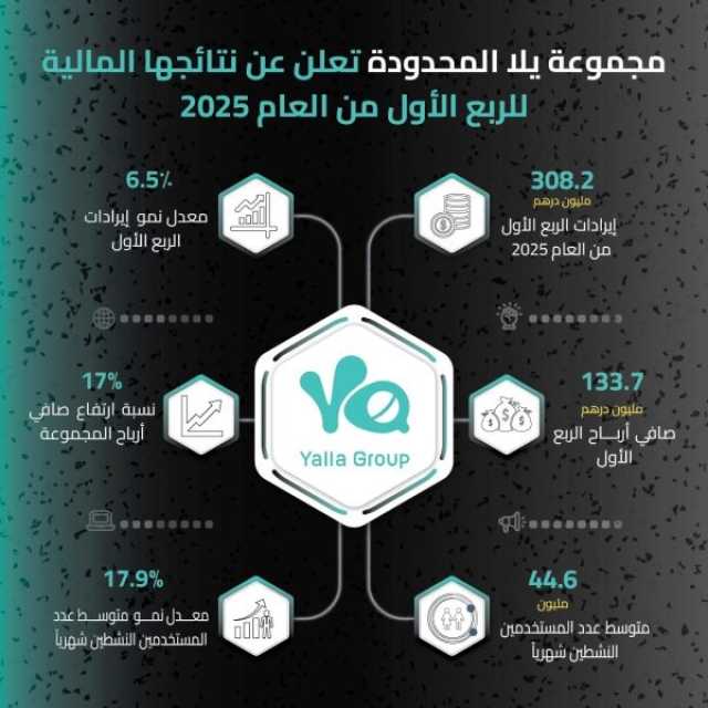 مجموعة يلا المحدودة تعلن عن نتائجها المالية للربع الأول من العام 2025