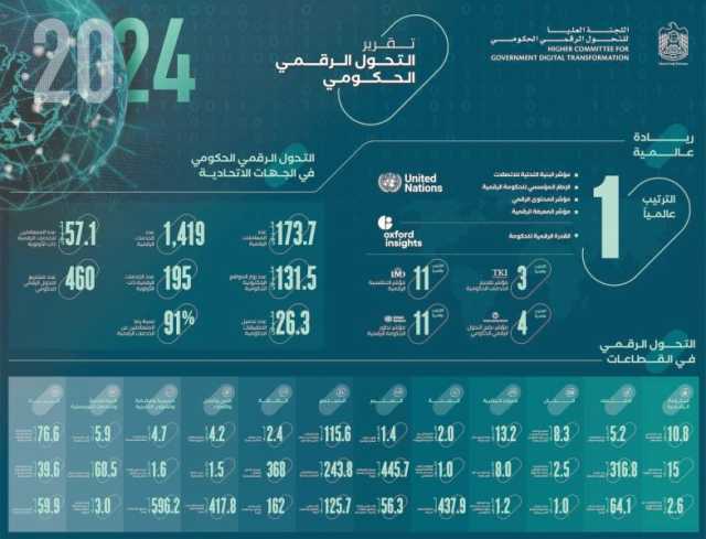 الإمارات الأولى عالمياً بمؤشر البنية التحتية للاتصالات والإطار المؤسسي للحكومة الرقمية ومؤشر المحتوى الرقمي