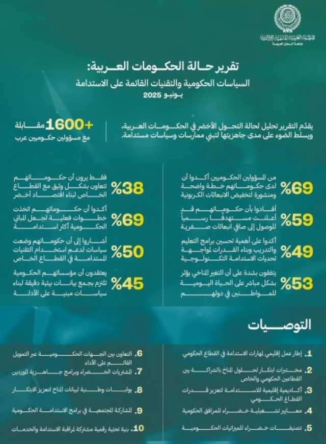 منتدى الاستدامة والعمل الحكومي يطلق تقرير حالة الحكومات العربية وقائمة أكثر الشركات المستدامة