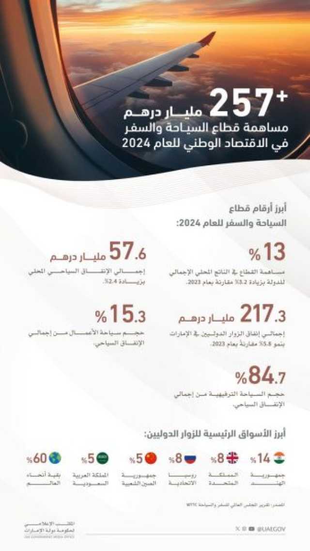 محمد بن راشد: الإمارات واحدة من ضمن أعلى 7 وجهات عالمية في الإنفاق الدولي للسياح متفوقة على دول سبقتنا في المجال بمئات السنين